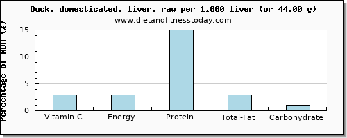 vitamin c and nutritional content in duck